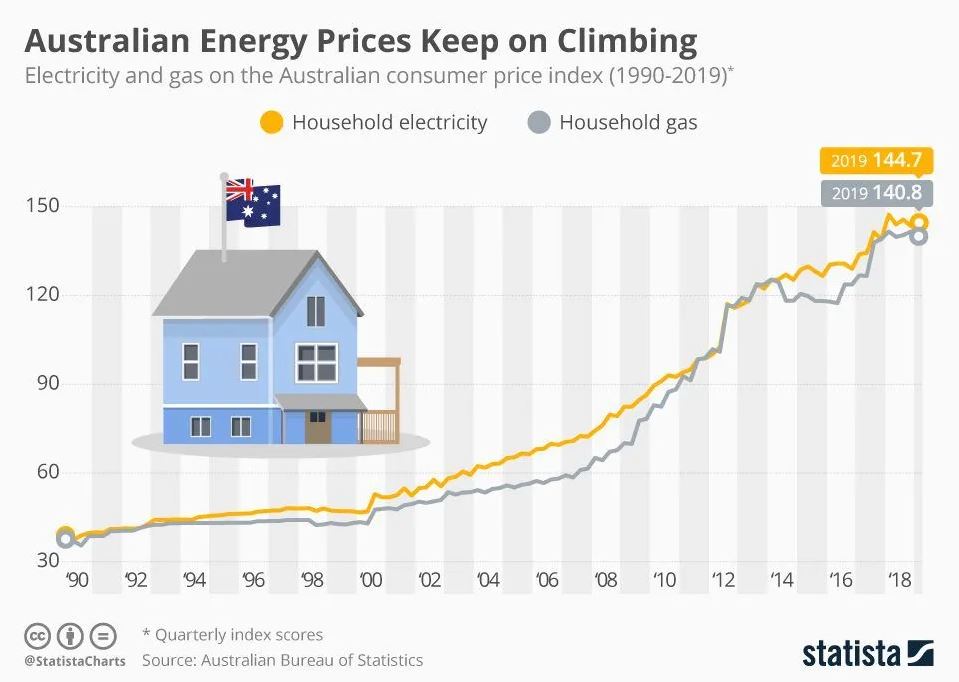 5 Reasons Australians Should Rush Out and Install A Solar System Yesterday